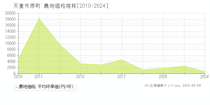 原町(天童市)の農地価格推移グラフ(坪単価)[2010-2024年]