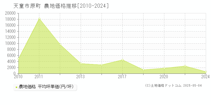 天童市原町の農地取引事例推移グラフ 