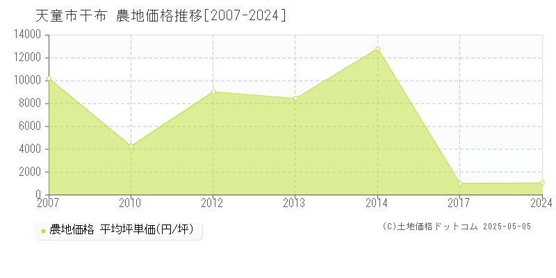 干布(天童市)の農地価格推移グラフ(坪単価)[2007-2024年]