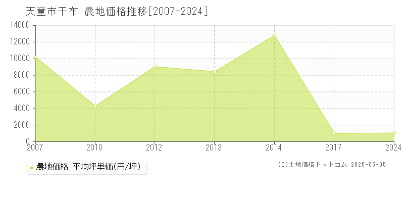 天童市干布の農地取引事例推移グラフ 