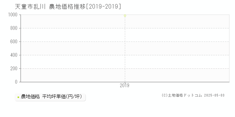 乱川(天童市)の農地価格推移グラフ(坪単価)[2019-2019年]