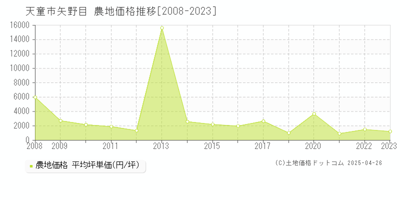 天童市矢野目の農地取引価格推移グラフ 