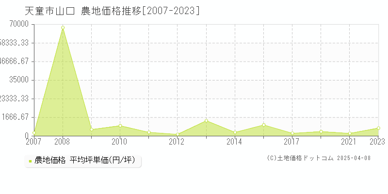 天童市山口の農地取引事例推移グラフ 