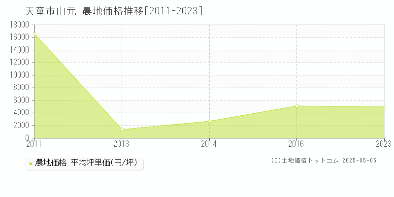 天童市山元の農地価格推移グラフ 