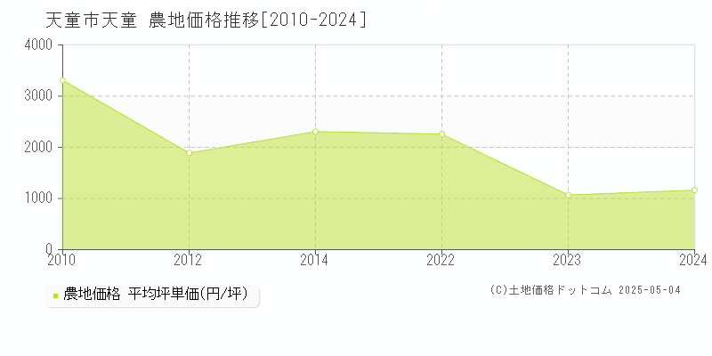 大字天童(天童市)の農地価格推移グラフ(坪単価)[2010-2024年]