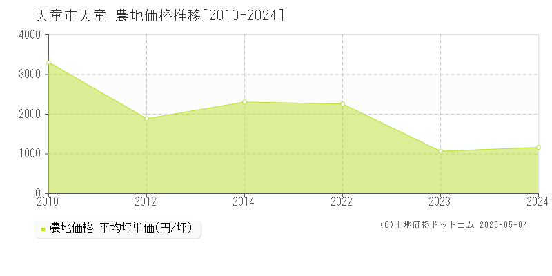 天童市大字天童の農地取引事例推移グラフ 