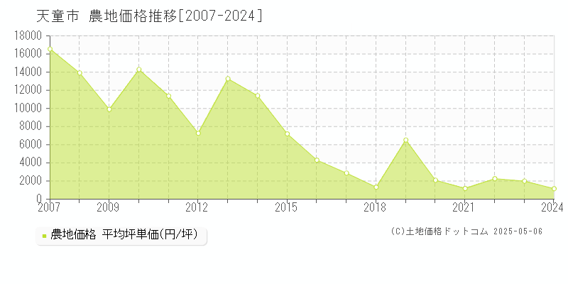 天童市(山形県)の農地価格推移グラフ(坪単価)[2007-2024年]