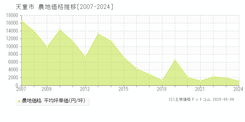 天童市全域の農地価格推移グラフ 