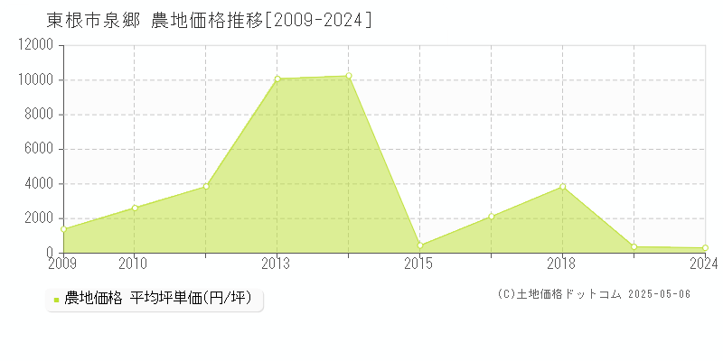 泉郷(東根市)の農地価格推移グラフ(坪単価)[2009-2024年]