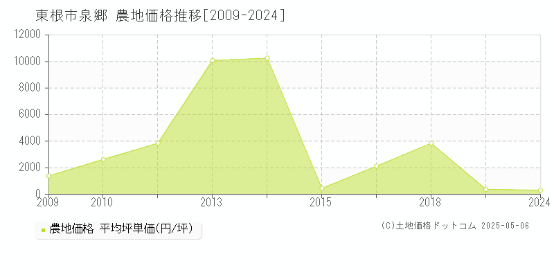 東根市泉郷の農地価格推移グラフ 