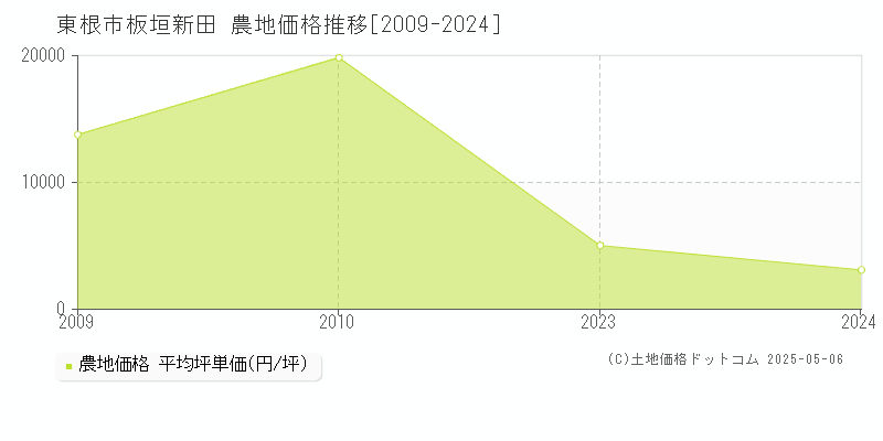 板垣新田(東根市)の農地価格推移グラフ(坪単価)[2009-2024年]