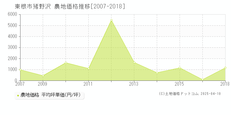 東根市猪野沢の農地価格推移グラフ 