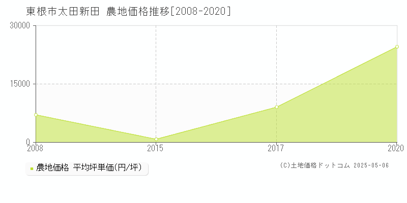 太田新田(東根市)の農地価格推移グラフ(坪単価)[2008-2020年]