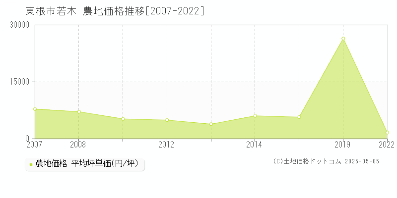 若木(東根市)の農地価格推移グラフ(坪単価)[2007-2022年]