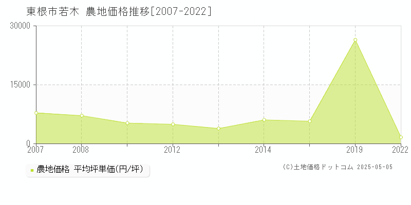 東根市若木の農地価格推移グラフ 