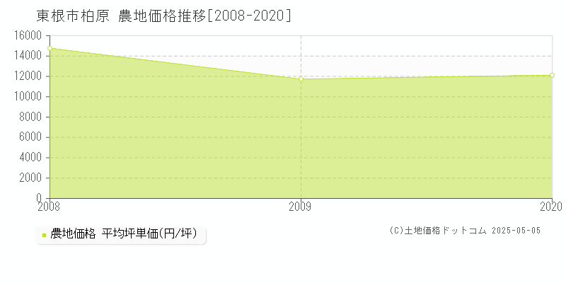 柏原(東根市)の農地価格推移グラフ(坪単価)[2008-2020年]