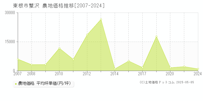 蟹沢(東根市)の農地価格推移グラフ(坪単価)[2007-2024年]