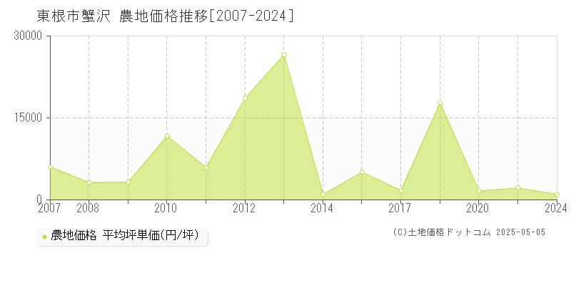 東根市蟹沢の農地価格推移グラフ 