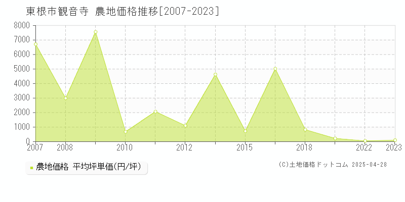 東根市観音寺の農地価格推移グラフ 