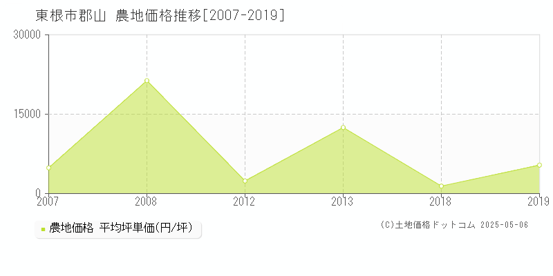 郡山(東根市)の農地価格推移グラフ(坪単価)[2007-2019年]