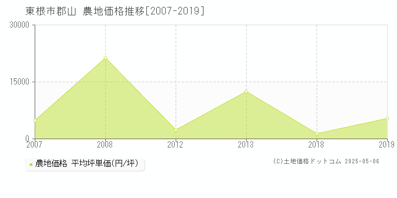 東根市郡山の農地価格推移グラフ 