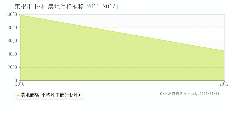 小林(東根市)の農地価格推移グラフ(坪単価)[2010-2012年]
