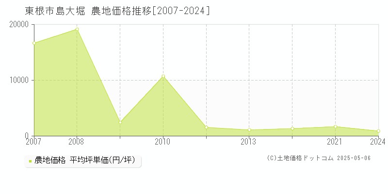 島大堀(東根市)の農地価格推移グラフ(坪単価)[2007-2024年]