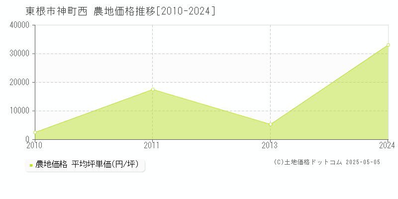 神町西(東根市)の農地価格推移グラフ(坪単価)[2010-2024年]