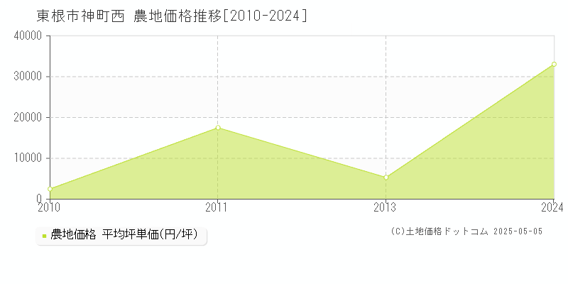 東根市神町西の農地価格推移グラフ 