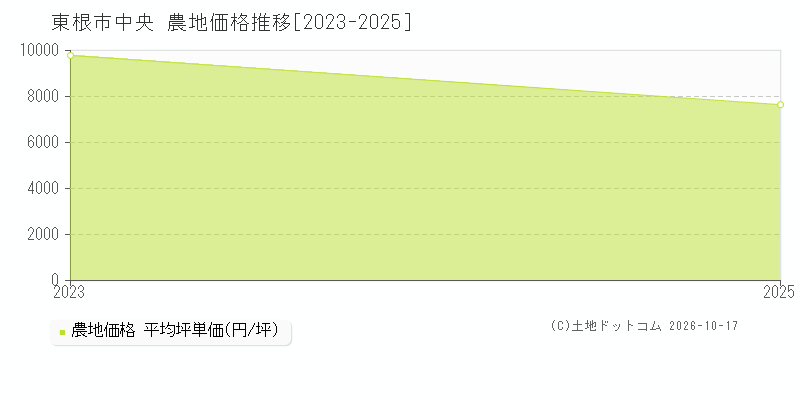 東根市中央の農地価格推移グラフ(坪単価)[2023-2025年]