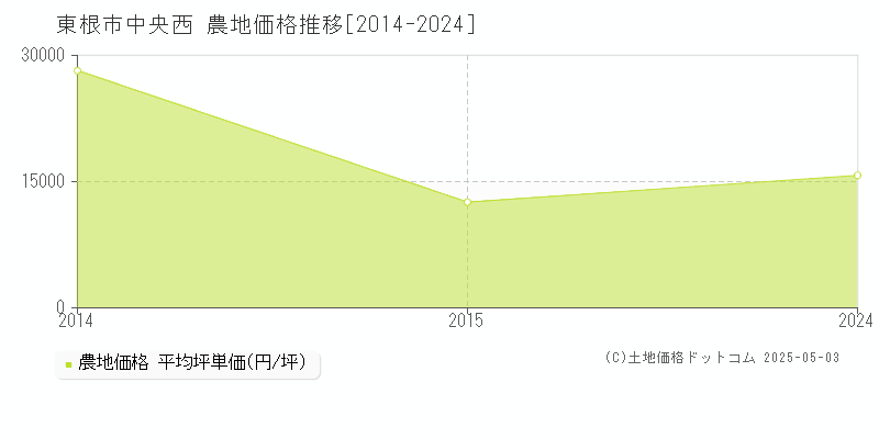 中央西(東根市)の農地価格推移グラフ(坪単価)[2014-2024年]