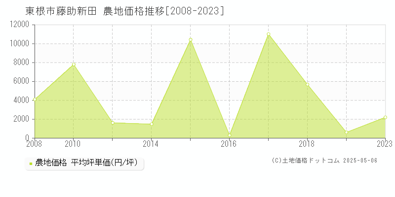 藤助新田(東根市)の農地価格推移グラフ(坪単価)[2008-2023年]