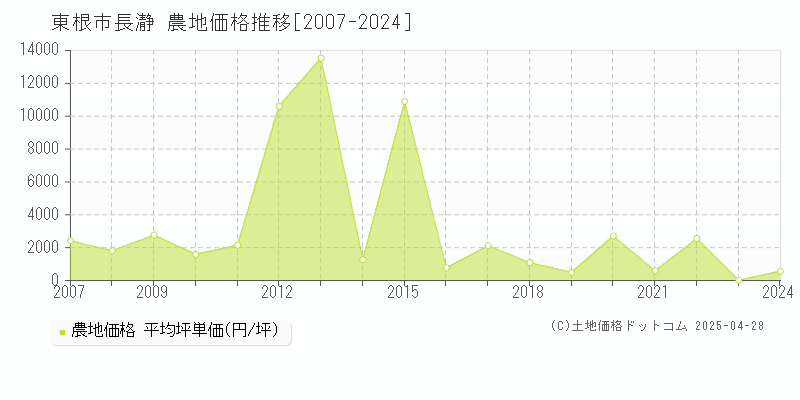 東根市長瀞の農地価格推移グラフ 