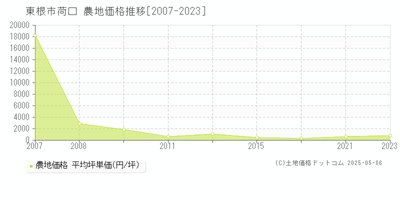 荷口(東根市)の農地価格推移グラフ(坪単価)[2007-2023年]