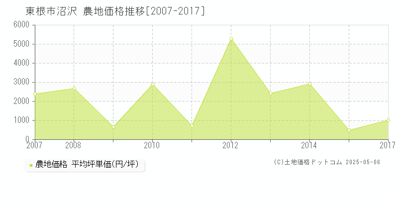 沼沢(東根市)の農地価格推移グラフ(坪単価)[2007-2017年]