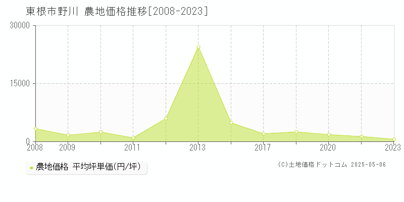 野川(東根市)の農地価格推移グラフ(坪単価)[2008-2023年]