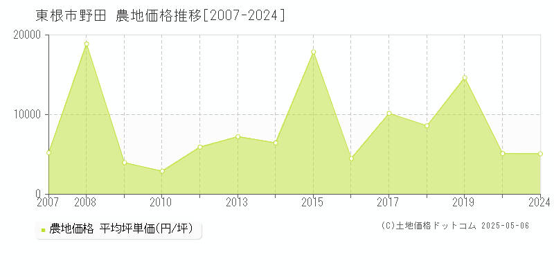 野田(東根市)の農地価格推移グラフ(坪単価)[2007-2024年]