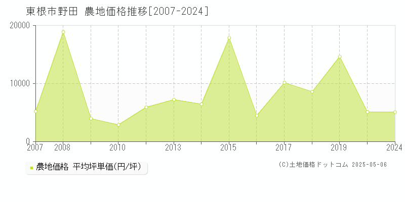 東根市野田の農地価格推移グラフ 