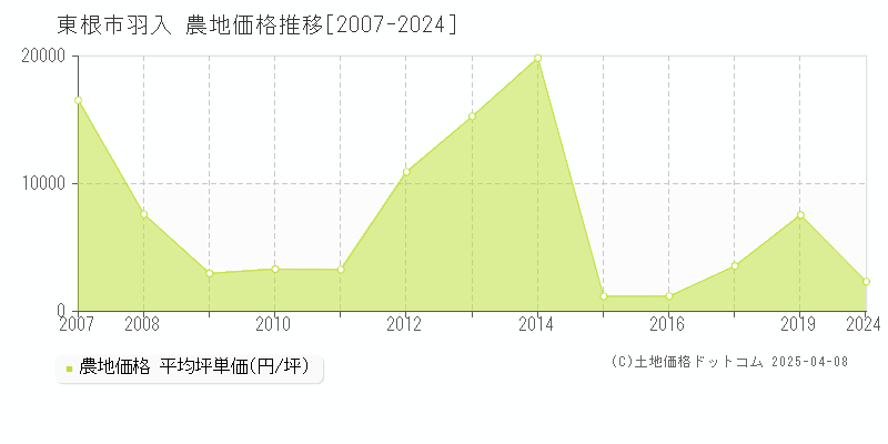 東根市羽入の農地価格推移グラフ 