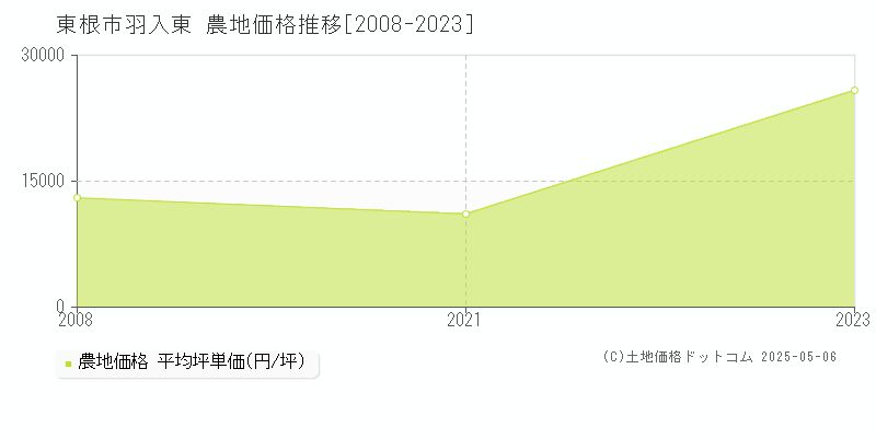 羽入東(東根市)の農地価格推移グラフ(坪単価)[2008-2023年]