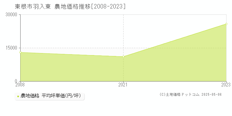 東根市羽入東の農地価格推移グラフ 