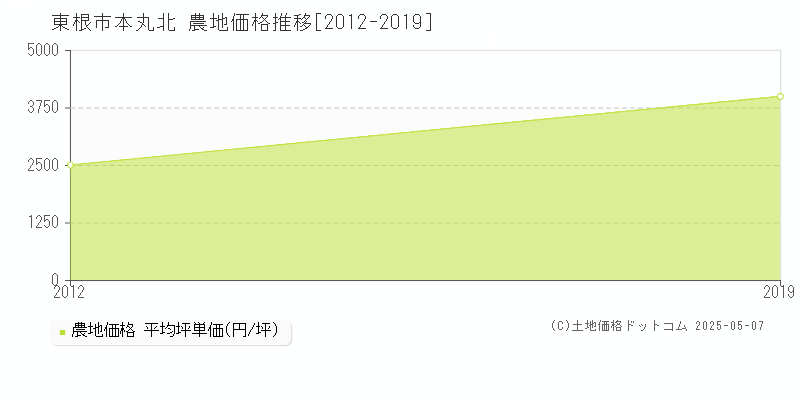 本丸北(東根市)の農地価格推移グラフ(坪単価)[2012-2019年]