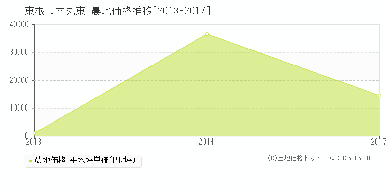 東根市本丸東の農地価格推移グラフ 