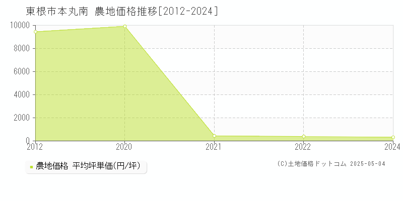 本丸南(東根市)の農地価格推移グラフ(坪単価)[2012-2024年]