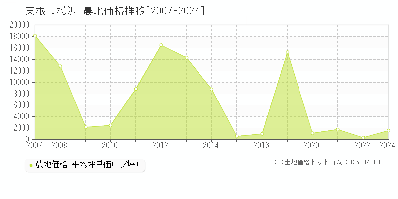 東根市松沢の農地価格推移グラフ 