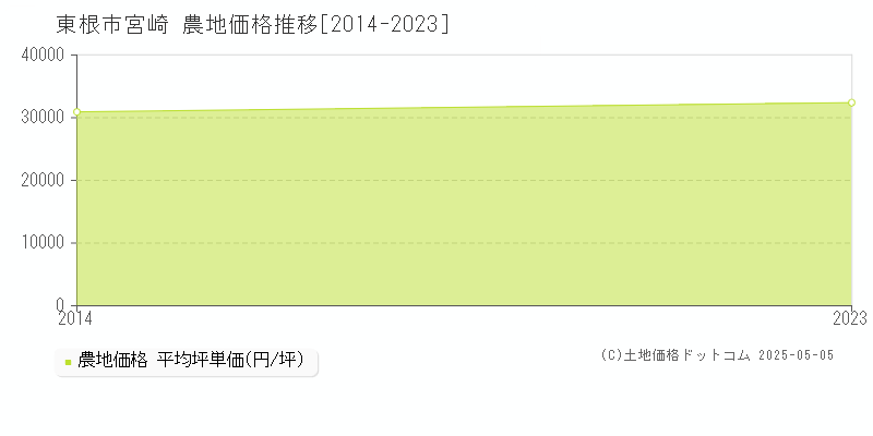 宮崎(東根市)の農地価格推移グラフ(坪単価)[2014-2023年]