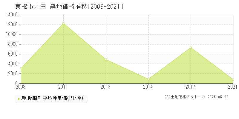六田(東根市)の農地価格推移グラフ(坪単価)[2008-2021年]