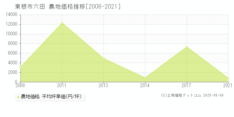 東根市六田の農地価格推移グラフ 