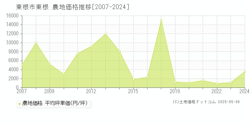 大字東根(東根市)の農地価格推移グラフ(坪単価)[2007-2024年]