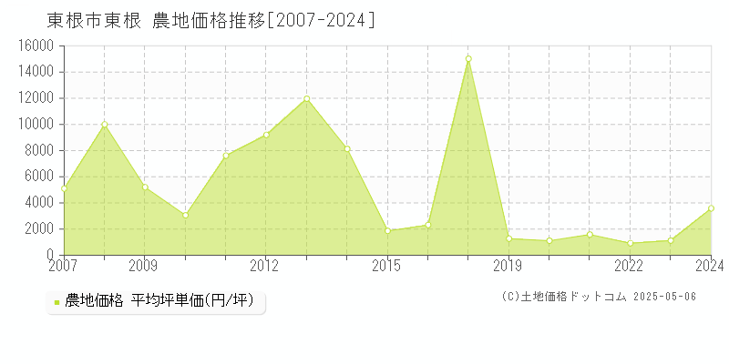 東根市大字東根の農地価格推移グラフ 